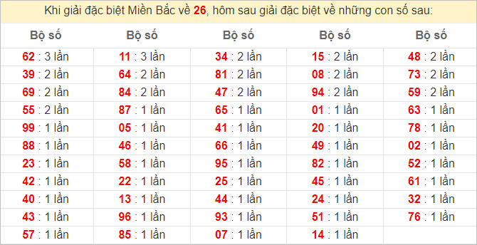 Đặc biệt về 26 ngày mai ra con gì? Xem tần suất ĐB hôm sau