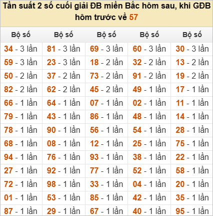 Đặc biệt về 57 ngày mai ra con gì? Xem tần suất ĐB hôm sau