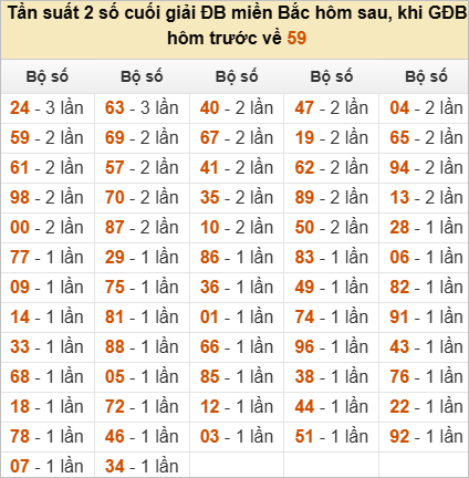 Đặc biệt về 59 ngày mai ra con gì? Xem tần suất ĐB hôm sau