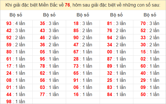 Đặc biệt về 76 ngày mai ra con gì? Xem tần suất GĐB hôm sau
