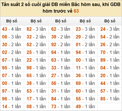 Đặc biệt về 63 ngày mai ra con gì? Xem tần suất ĐB hôm sau