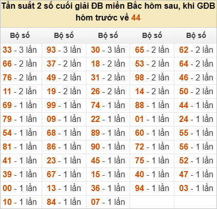 Đặc biệt về 44 ngày mai ra con gì? Xem tần suất ĐB hôm sau