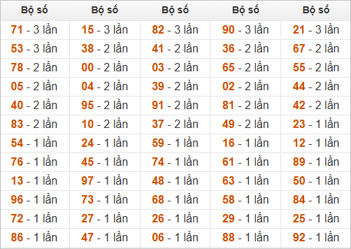 Đặc biệt về 10 ngày mai ra con gì? Xem  tần suất ĐB hôm sau