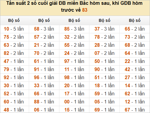 Đặc biệt về 83 ngày mai ra con gì? Xem tần suất ĐB hôm sau