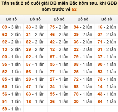 Đặc biệt về 52 ngày mai ra con gì? Xem tần suất ĐB hôm sau