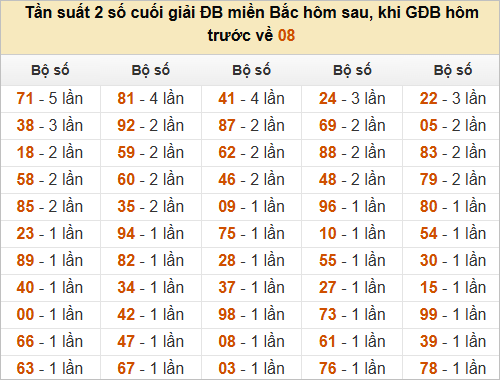 Đặc biệt về 08 ngày mai ra con gì? Xem tần suất ĐB hôm sau