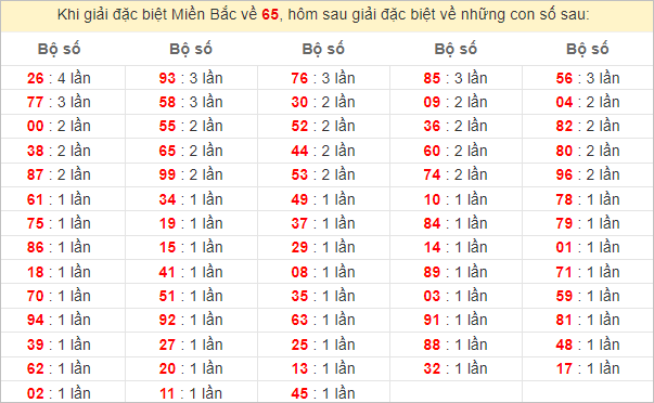 Đặc biệt về 65 ngày mai ra con gì? Xem tần suất ĐB hôm sau