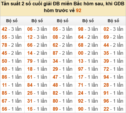 Đặc biệt về 92 ngày mai ra con gì? Xem tần suất ĐB hôm sau