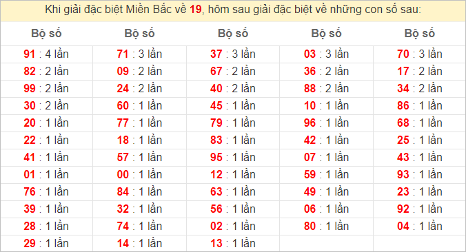 Đặc biệt về 19 ngày mai ra con gì? Xem tần suất ĐB hôm sau