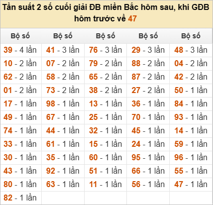 Đặc biệt về 47 ngày mai ra con gì? Xem tần suất ĐB hôm sau