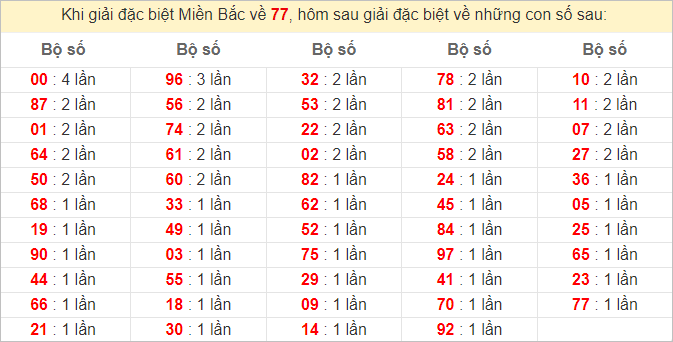 Đặc biệt về 77 ngày mai ra con gì? Xem tần suất ĐB hôm sau