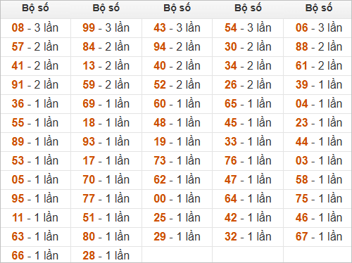 Đặc biệt về 67 ngày mai ra con gì? Xem tần suất ĐB hôm sau
