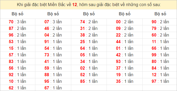 Đặc biệt về 12 ngày mai ra con gì? Xem tần suất ĐB hôm sau