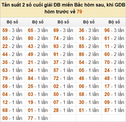 Đặc biệt về 79 ngày mai ra con gì? Xem tần suất ĐB hôm sau