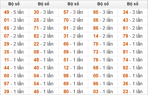 Đặc biệt về 73 ngày mai ra con gì? Xem tần suất ĐB hôm sau