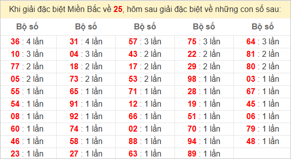 Đặc biệt về 25 ngày mai ra con gì? Xem tần suất ĐB hôm sau