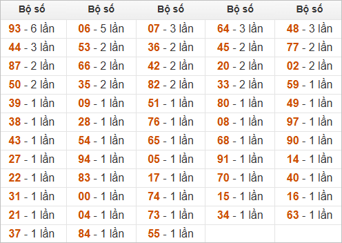 Đặc biệt về 88 ngày mai ra con gì? Xem tần suất ĐB hôm sau