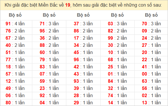 Đặc biệt về 19 ngày mai ra con gì? Xem tần suất ĐB hôm sau