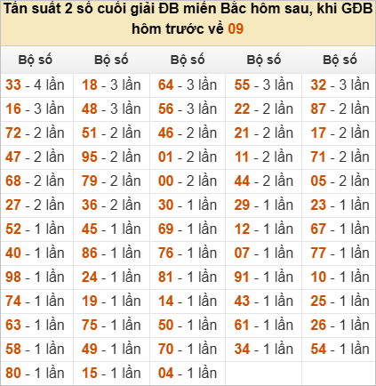 Đặc biệt về 09 ngày mai ra con gì? Xem tần suất GĐB hôm sau