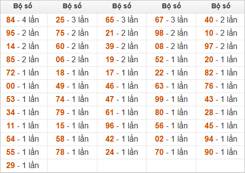 Đặc biệt về 95 ngày mai ra con gì? Xem tần suất ĐB hôm sau