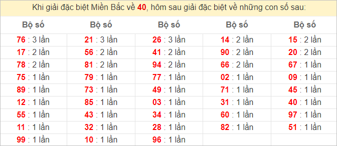 Đặc biệt về 40 ngày mai ra con gì? Xem tần suất ĐB hôm sau