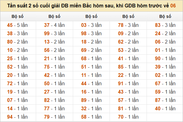 Đặc biệt về 06 ngày mai ra con gì? Xem  tần suất ĐB hôm sau