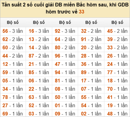 Đặc biệt về 33 ngày mai ra con gì? Xem tần suất ĐB hôm sau