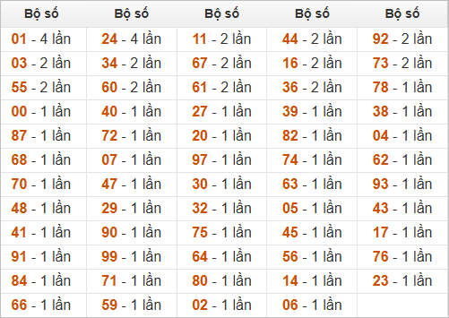 Đặc biệt về 86 ngày mai ra con gì? Xem tần suất ĐB hôm sau