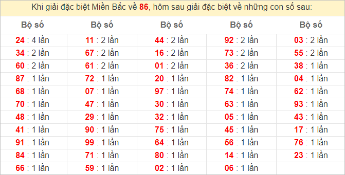 Đặc biệt về 86 ngày mai ra con gì? Xem  tần suất ĐB hôm sau