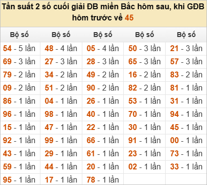 Đặc biệt về 45 ngày mai ra con gì? Xem tần suất ĐB hôm sau