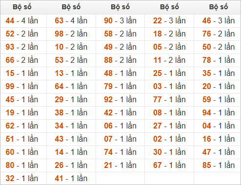 Đặc biệt về 43 ngày mai ra con gì? Xem tần suất ĐB hôm sau