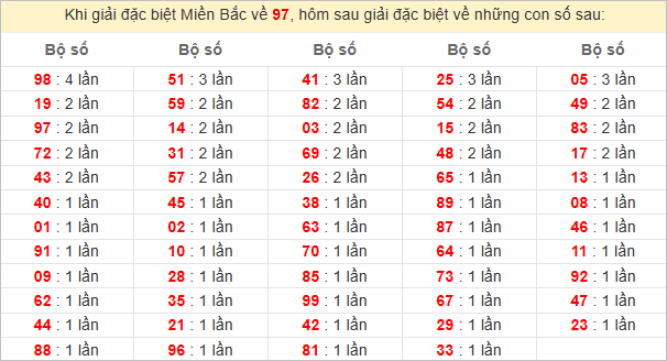 Đặc biệt về 97 ngày mai ra con gì? Xem tần suất ĐB hôm sau