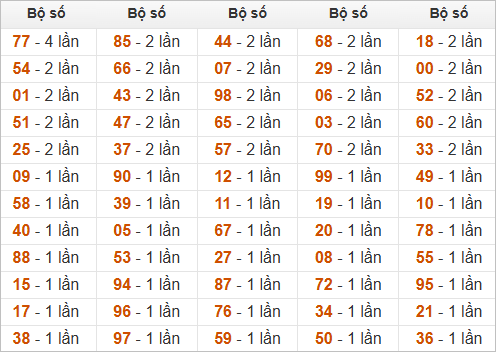 Đặc biệt về 02 ngày mai ra con gì? Xem tần suất ĐB hôm sau