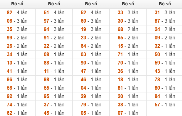 Đặc biệt về 70 ngày mai ra con gì? Xem tần suất ĐB hôm sau