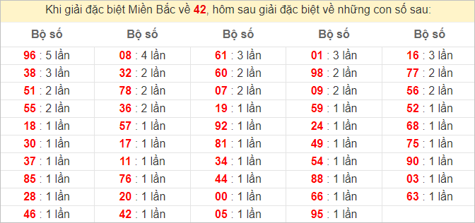 Đặc biệt về 42 ngày mai ra con gì? Xem tần suất GĐB hôm sau