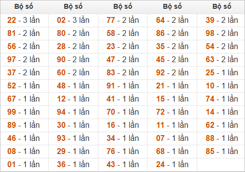 Đặc biệt về 14 ngày mai ra con gì? Xem tần suất ĐB hôm sau