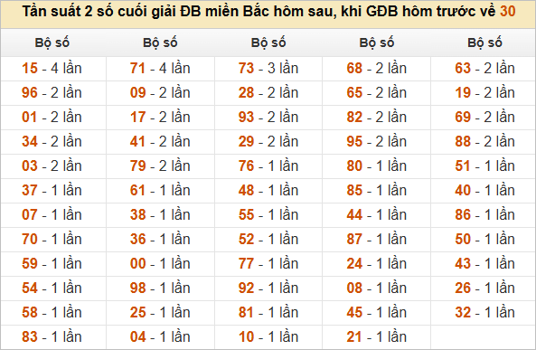 Đặc biệt về 30 ngày mai ra con gì? Xem tần suất ĐB hôm sau