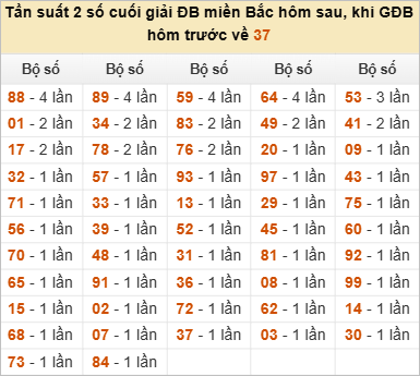 Đặc biệt về 37 ngày mai ra con gì? Xem tần suất ĐB hôm sau