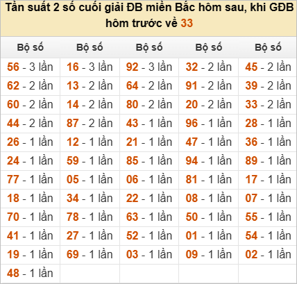 Đặc biệt về 33 ngày mai ra con gì? Xem tần suất ĐB hôm sau