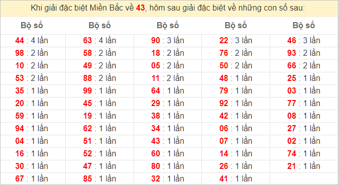 Đặc biệt về 43 ngày mai ra con gì? Xem tần suất ĐB hôm sau