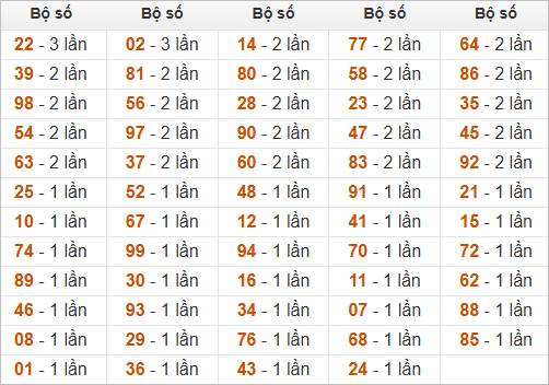 Đặc biệt về 14 ngày mai ra con gì? Xem tần suất ĐB hôm sau