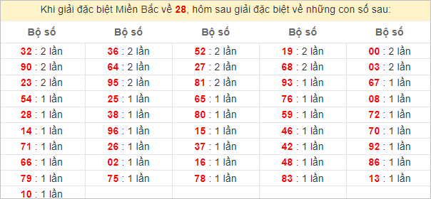 Đặc biệt về 28 ngày mai ra con gì? Xem tần suất ĐB hôm sau