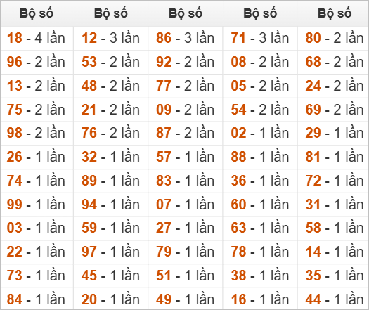 Đặc biệt về 49 ngày mai ra con gì? Xem tần suất GĐB hôm sau