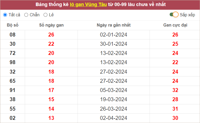 Thống kê lô gan Vũng Tàu lâu chưa về