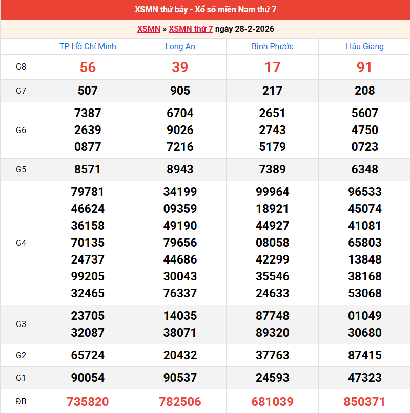 ket-qua-mien-nam-ngay-28-2 ket-qua-mien-nam-ngay-28-2