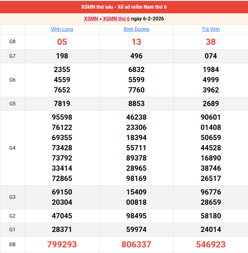 ket-qua-mien-nam-ngay-6-2