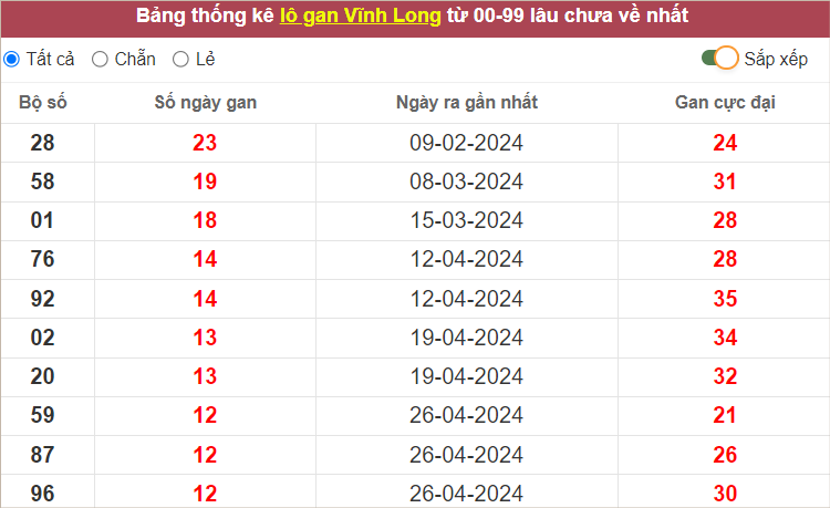 Thống kê lô gan XSVL lâu chưa về