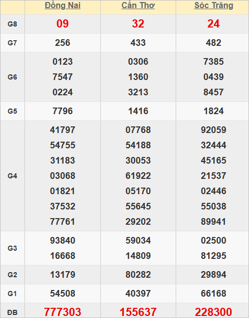 Quay thử kết quả xổ số miền Nam giờ hoàng đạo