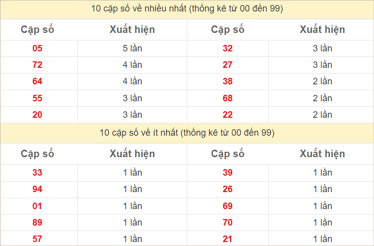 Hai số cuối đặc biệt về nhiều nhất và ít nhất