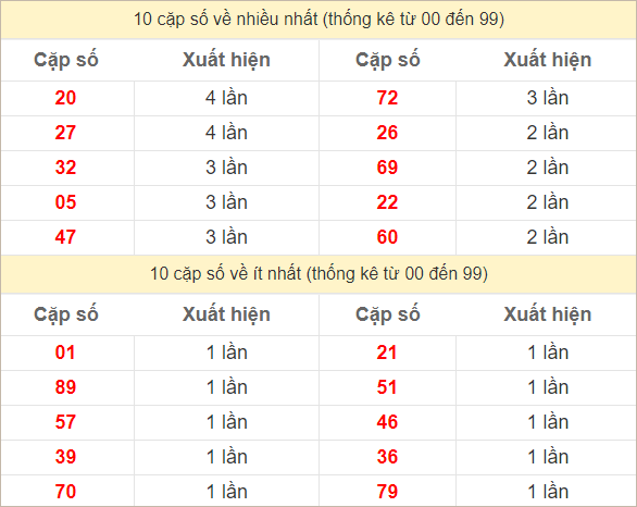 Hai số cuối đặc biệt về nhiều nhất và ít nhất